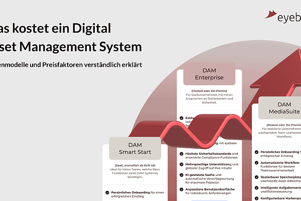 Drei DAM-Produktstufen (Smart Start, Enterprise, MediaSuite) mit Funktionen, verbunden durch einen roten Pfeil.