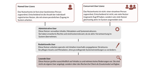 Named User, Concurrent User und Nutzerrollen in einem Digital Asset Management System