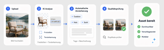 Vierstufiger Prozess zur KI-gestützten Bildverarbeitung eines Outdoor-Sessels, von Upload bis zur Freigabe.