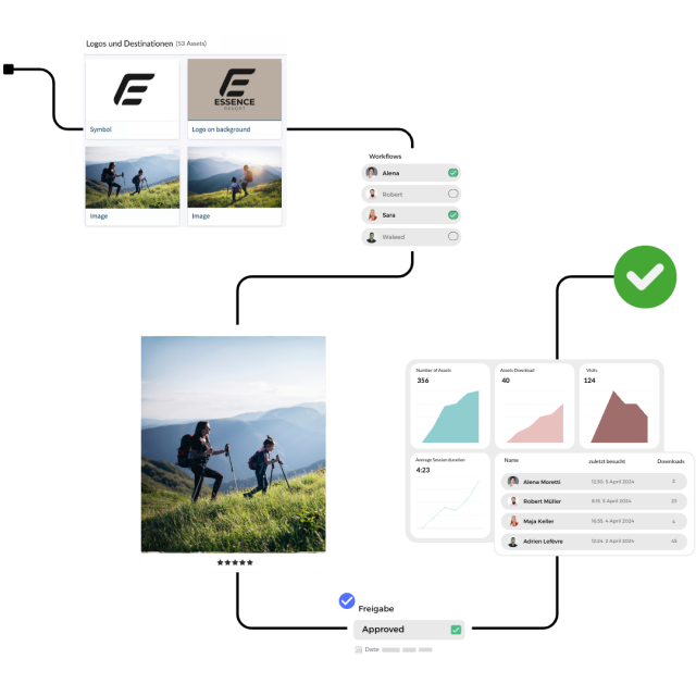 Digitale Benutzeroberfläche mit Logos, Wanderbildern, Workflow-Status, Genehmigung und Leistungsdaten.